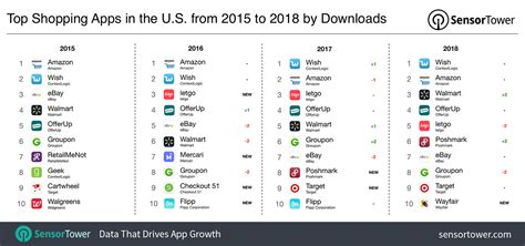 Top Shopping Apps Rankings And Download Trends In The Us From 2015 To