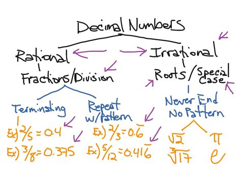 Types Of Decimal Numbers Math Arithmetic Decimals Showme