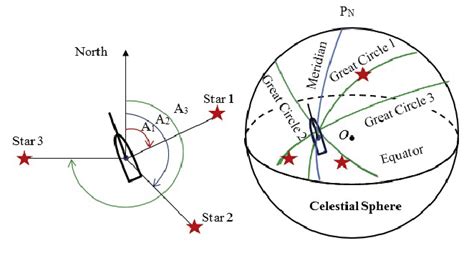 The Great Circle Azimuth Of Celestial Bodies Download Scientific Diagram