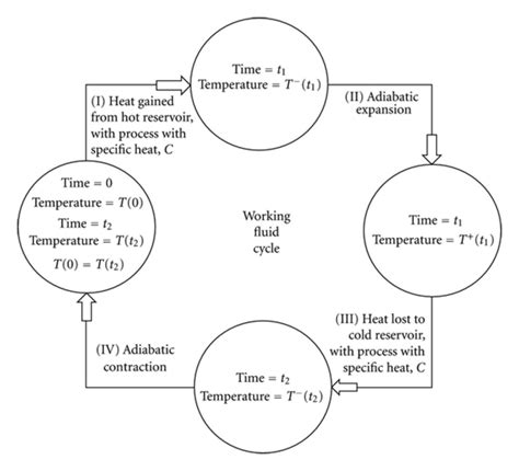 Heat Cycle Of The Working Fluid Download Scientific Diagram