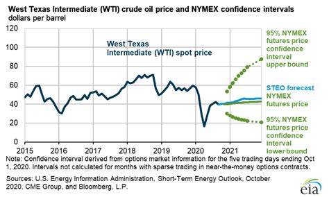 What Happened To Oil Prices In 2020