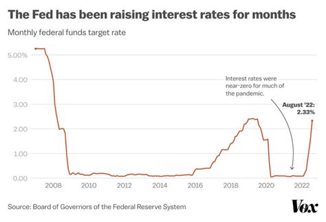 The Fed Raised Interest Rates Again What Does That Mean For The