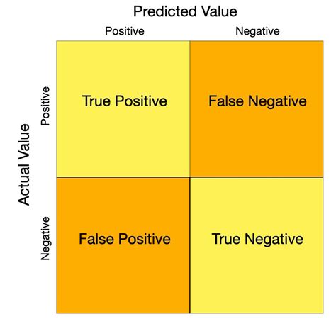 An Emphasis On The Minimization Of False Negativesfalse Positives In