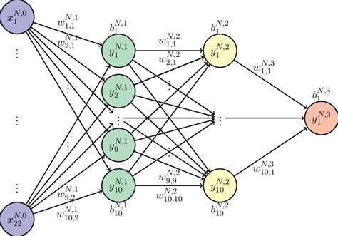 Schematic Representation Of The Feed Forward Neural Network Built As A