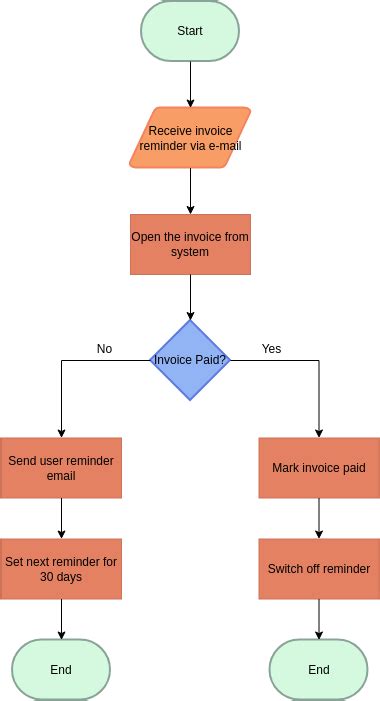 Accounting Flowchart Example Flowchart Example