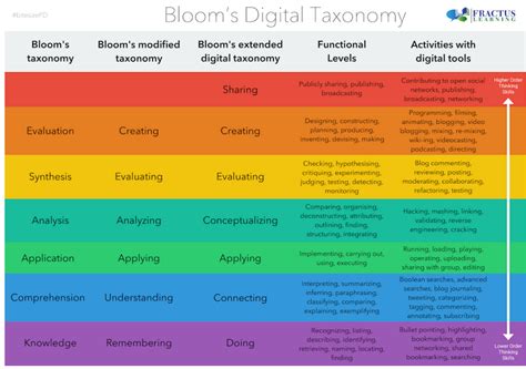 New Blooms Taxonomy Poster For Teachers Educators Technology
