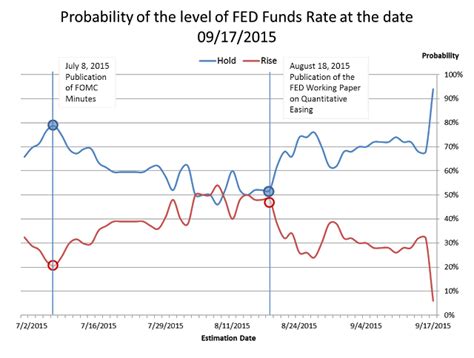 The Expectations Of A Fed Rate Hike Are Collapsing, Even In The Long 