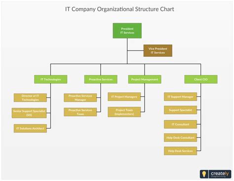 Does your company have an org chart? IT Company Organizational Structure Chart - Editable org ...