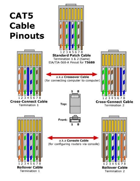 For a straight through cable, wire both ends identical. Cat 5 Crossover Wiring Diagram