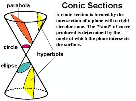 Conic Sections Mathematics Geometry Mathematics Studying Math
