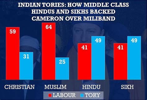 Ethnic Minority Support For The Tories Doubled At The Election Daily