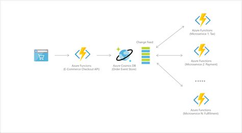 Common Use Cases And Scenarios For Azure Cosmos Db Microsoft Learn