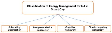 Energies Free Full Text Energy Management Systems In Sustainable