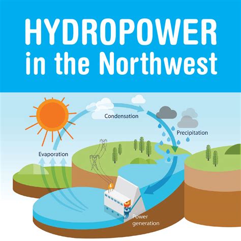 Hydropower Educational Resources Bonneville Power Administration