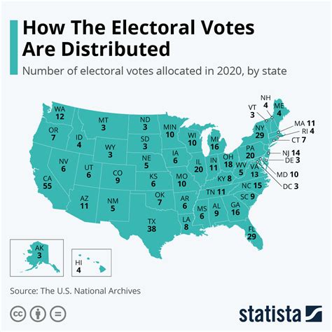 Chart How The Electoral Votes Are Distributed Statista