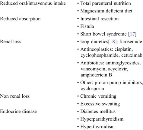 causes of magnesium deficiency relevant to oncology and palliative care download table