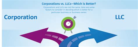 Llc Vs Inc What Are The Differences And Benefits Bizfilings