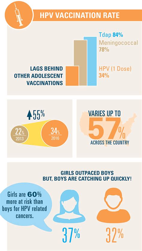 Hpv Why It S Time To Vaccinate Blue Cross Blue Shield