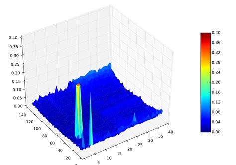 Matplotlib Python Colorbar Scale Stack Overflow