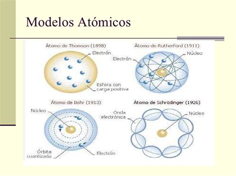 Evolución Del Modelo Atómico Actual