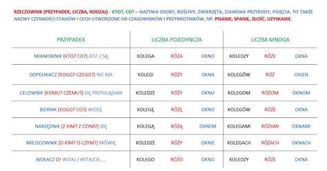 50 lekcji jak pokochać siebie, swoje życie i ludzi wokół. BLOG EDUKACYJNY DLA DZIECI: RZECZOWNIK - ODMIANA PRZEZ ...