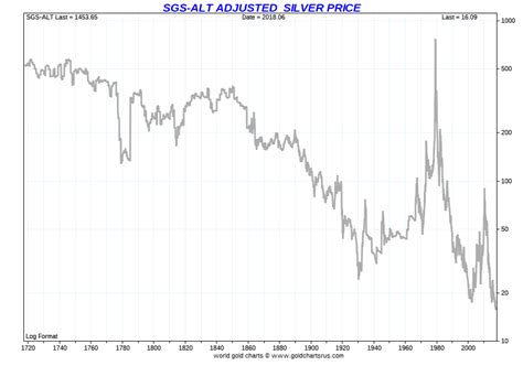 Effect of recession on gold price. Silver Price History - Dive Deep Into US Historical Silver ...