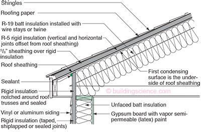 Adding thermal insulation to the ceiling or walls of a mobile home is complex and usually requires installation by specialists. RR-0108: Unvented Roof Systems | Building Science Corporation