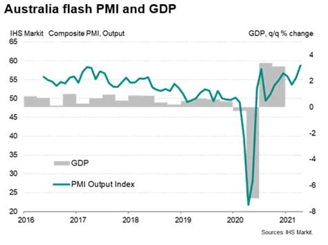 Australian Economy Rebounds In Early 2021 Sandp Global
