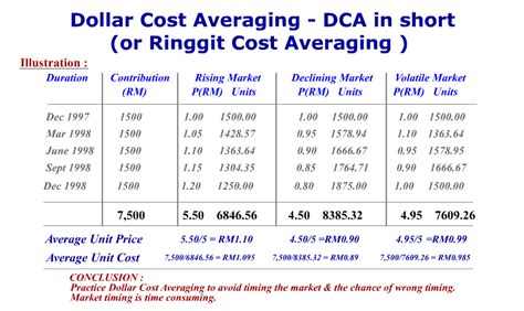 Although the average cost of all 12 units is indeed. Invest in Unit Trust: DOLLAR COST AVERAGING - Illustration