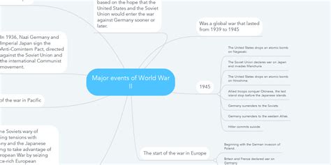 Major Events Of World War Ii Mindmeister Mind Map