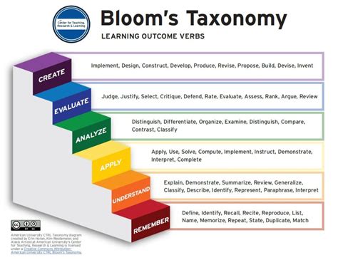 Bloomstaxonomy Ctrl Faculty Resources