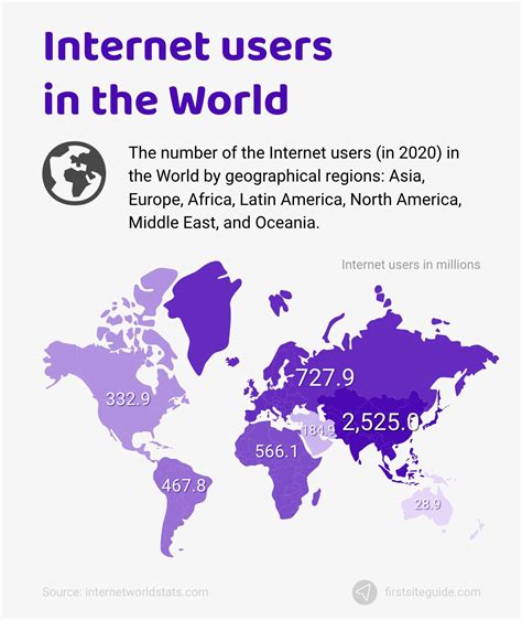 108 Internet Statistics And Facts About The Internet 2022