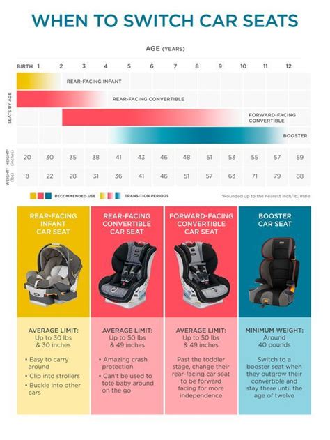 How To Choose The Safest Car Seat Baby Car Seats Car Seat Guidelines