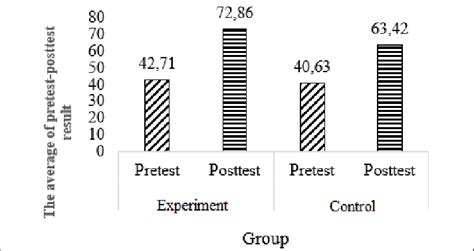 The Average Of Pre Test Post Test Result Download Scientific Diagram