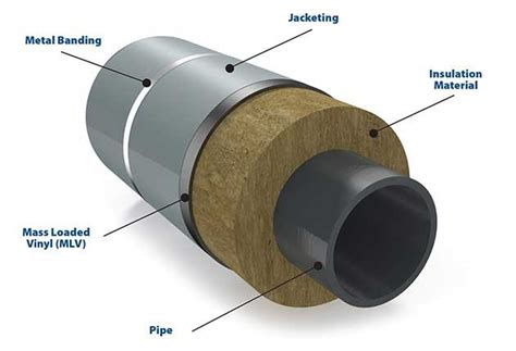 The Four Components Required For The Insulation Of Piping
