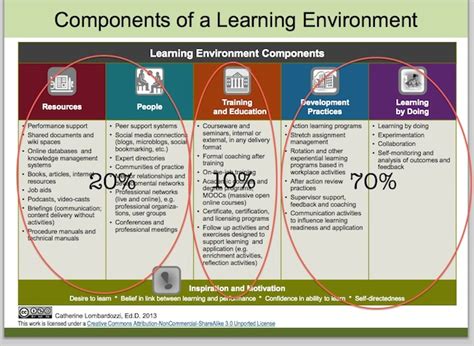 4 Types Of Learning Environment