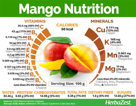 nutritional value of mangoes blog dandk