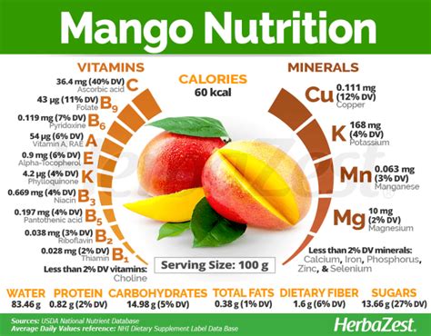 Nutritional Value Of Mangoes Blog Dandk