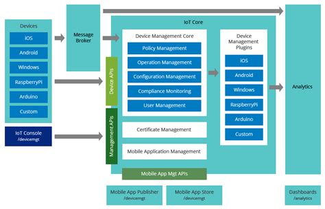 IoT platform