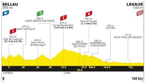 Allí los pedalistas prepararán las piernas para sobrepasar hasta 5 puertos de montaña, sin embargo, el cierre será sobre un terreno llano en laruns a 153 km del pistolazo inicial de la etapa. Recorrido y perfil de etapas del Tour de Francia 2020