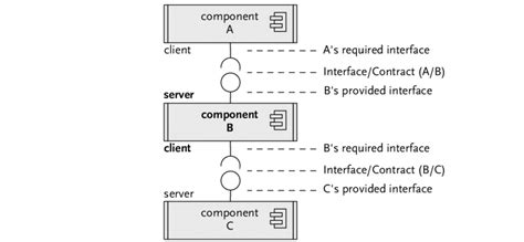 1 Representation Of Components With Provided And Required Interfaces