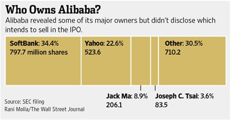Alibaba pictures will also establish four key strategic areas of focus. Who Will Control Alibaba After its IPO? - Digits - WSJ
