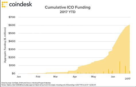 Pantera Capital To Raise 100 Million In Investment For Ico Hedge Fund