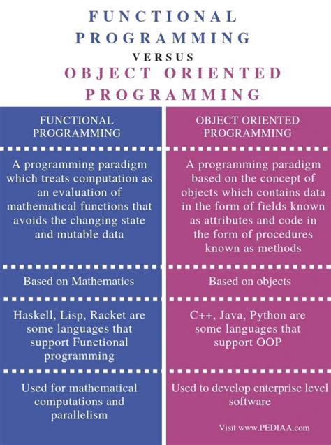 difference  functional programming  object