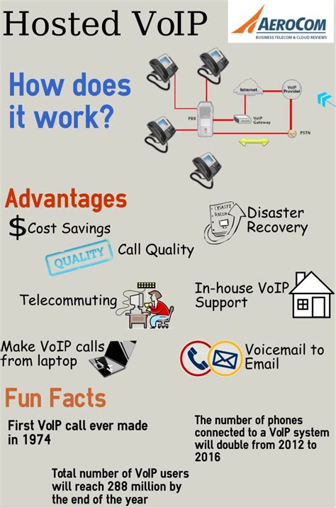 hosted voip [infographic]