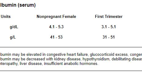 Albumin Normal Range