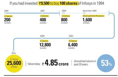 Why did reliance share fall today? Stock Split Vs Bonus Share The Difference You Need To Know