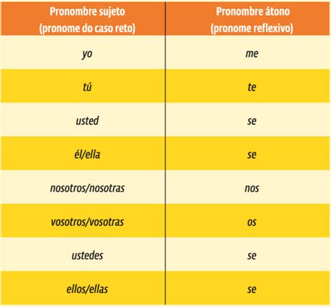 Espanhol Dicas De Conteúdo Pronomes Curso Enem Play Guia Do