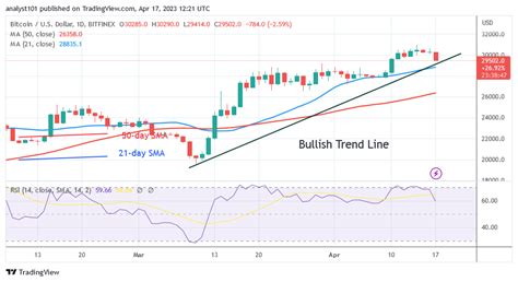 Bitcoin Price Prediction For Today April 17 Btc Price Is Circling