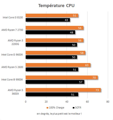 Test Asus Rog Strix X570 E Gaming And Amd Ryzen 5 3600x Conseil Config